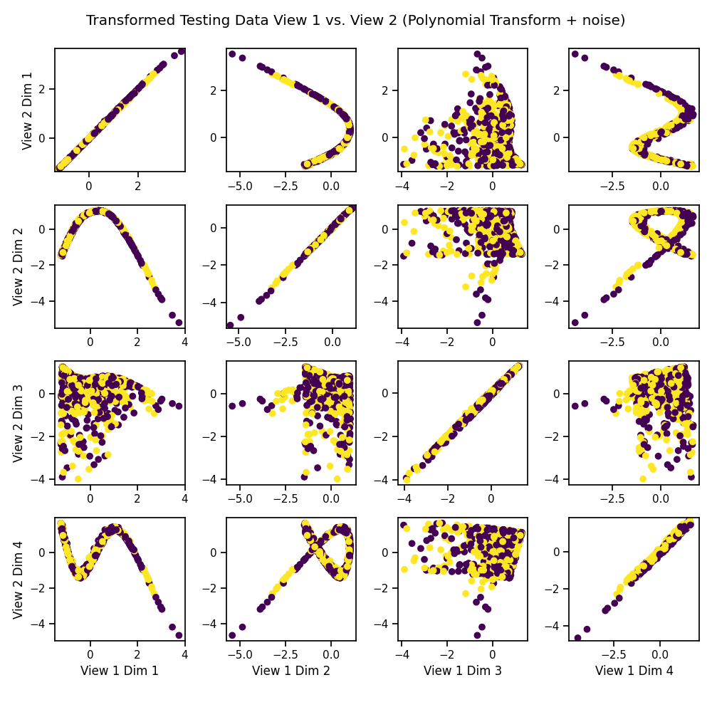 Transformed Testing Data View 1 vs. View 2 (Polynomial Transform + noise)