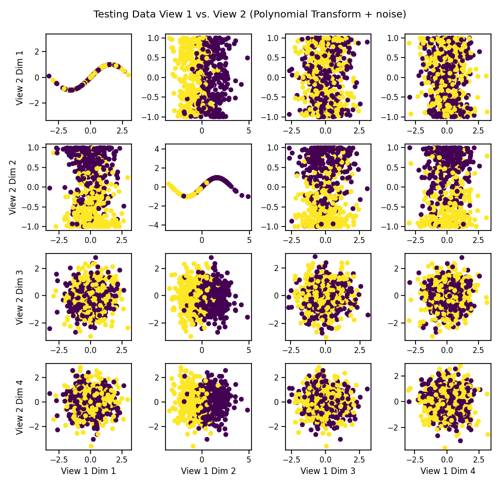 Testing Data View 1 vs. View 2 (Polynomial Transform + noise)