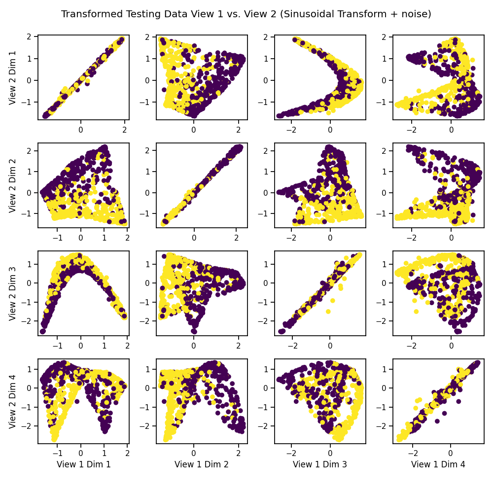 Transformed Testing Data View 1 vs. View 2 (Sinusoidal Transform + noise)