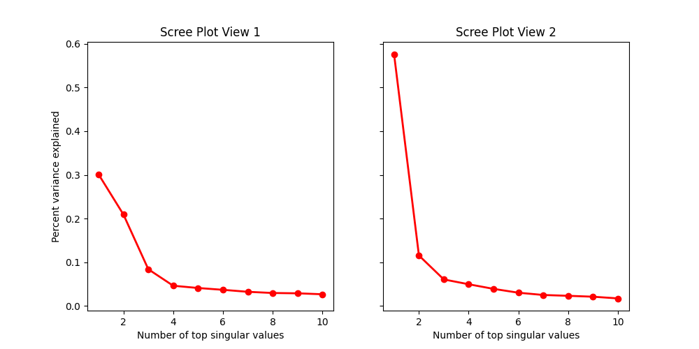 Scree Plot View 1, Scree Plot View 2