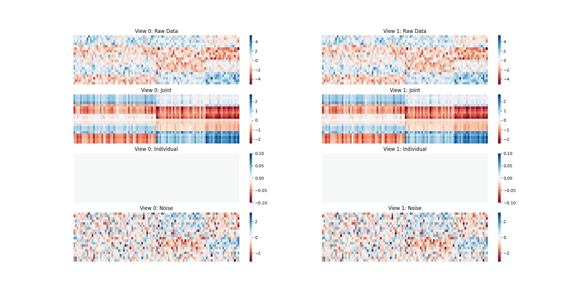 View 0: Raw Data, View 0: Joint, View 0: Individual, View 0: Noise, View 1: Raw Data, View 1: Joint, View 1: Individual, View 1: Noise