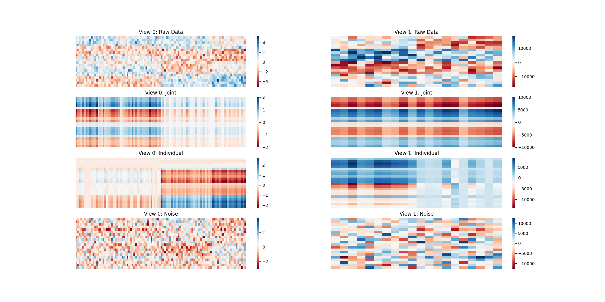 View 0: Raw Data, View 0: Joint, View 0: Individual, View 0: Noise, View 1: Raw Data, View 1: Joint, View 1: Individual, View 1: Noise