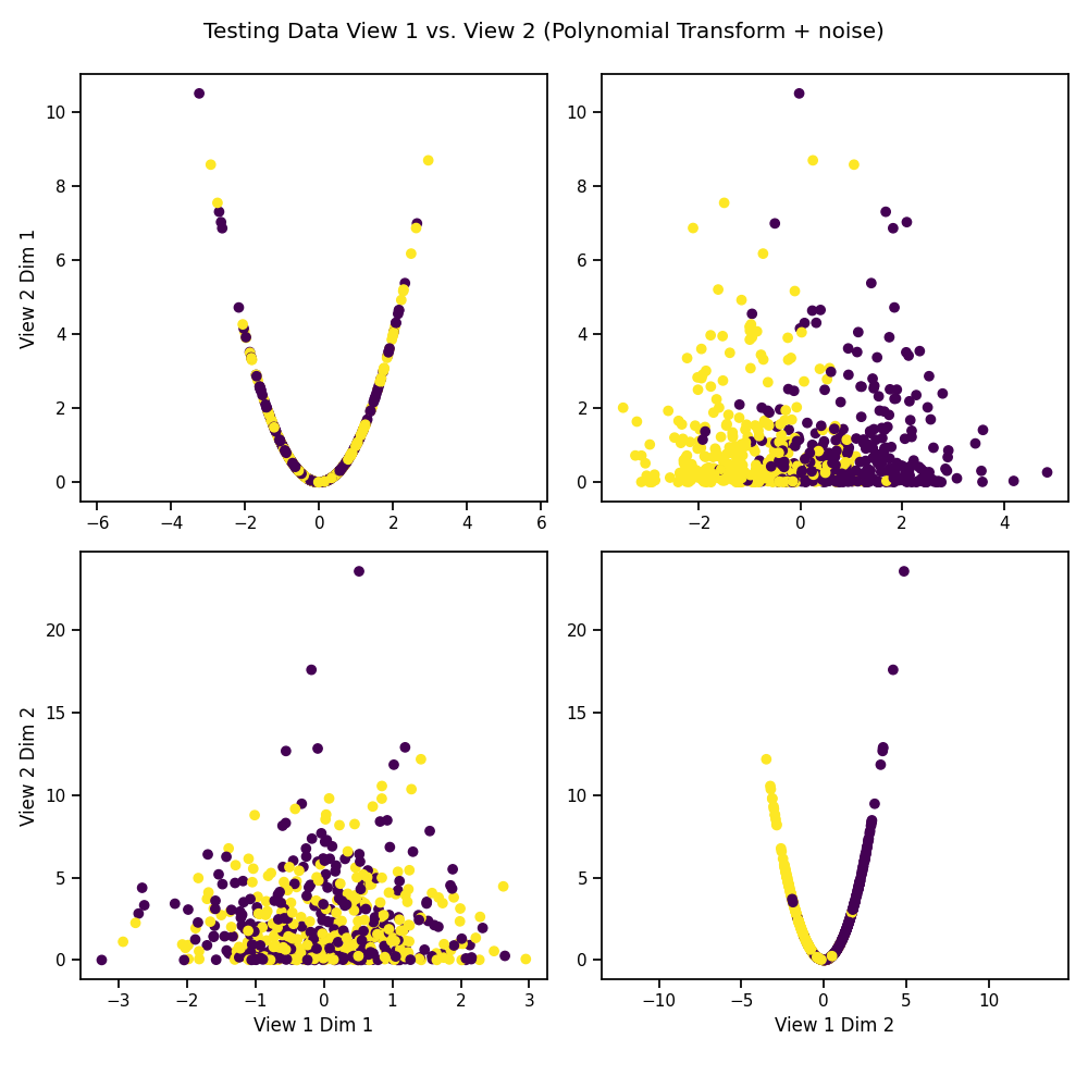 Testing Data View 1 vs. View 2 (Polynomial Transform + noise)