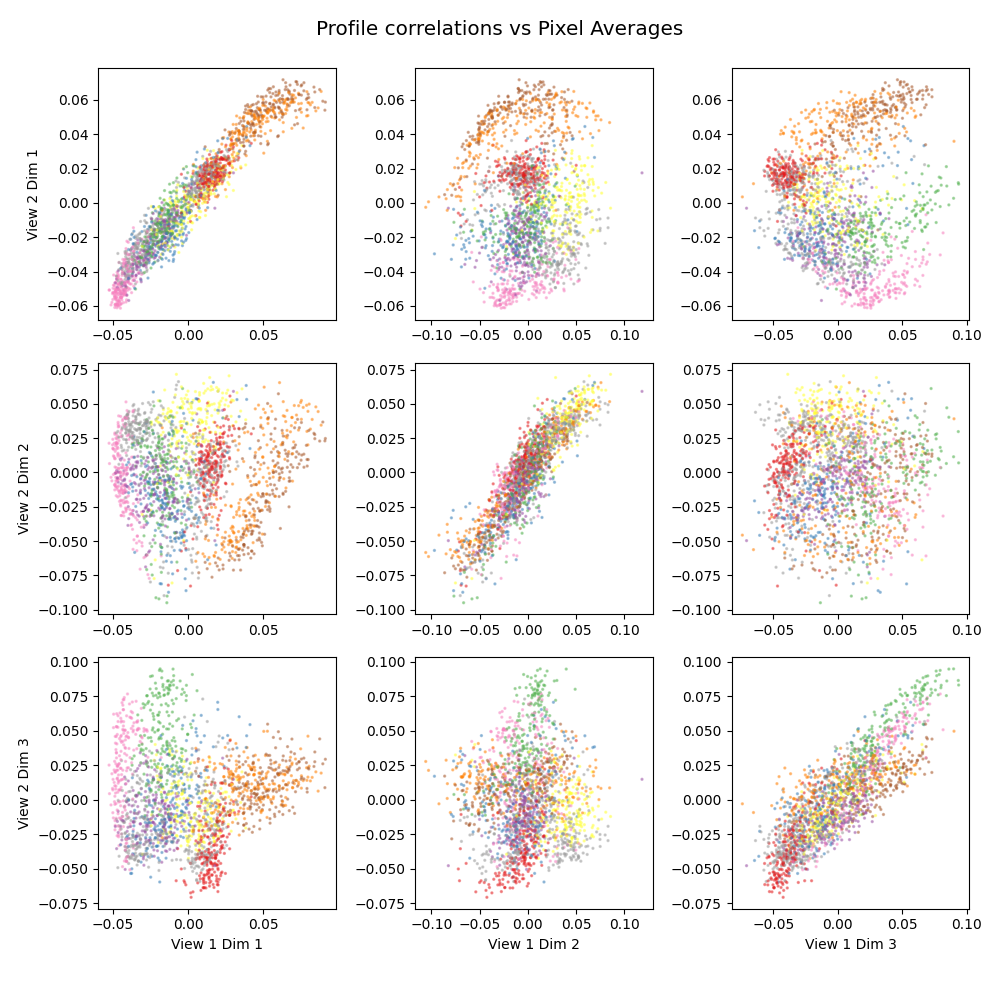 Profile correlations vs Pixel Averages