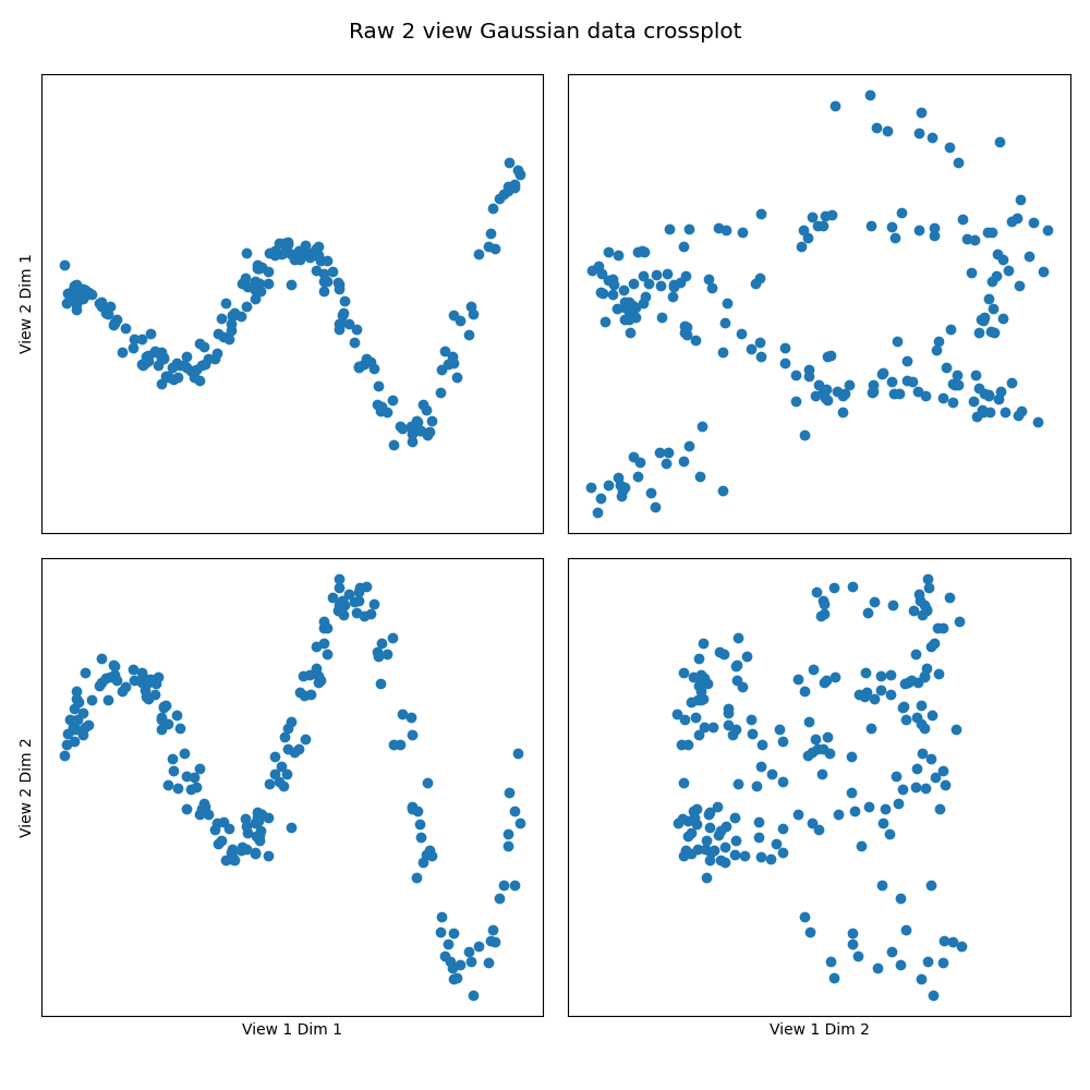 Raw 2 view Gaussian data crossplot
