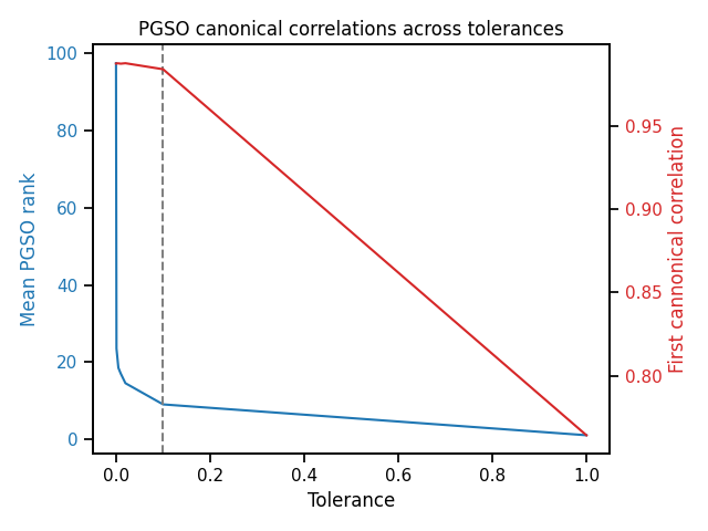 PGSO canonical correlations across tolerances