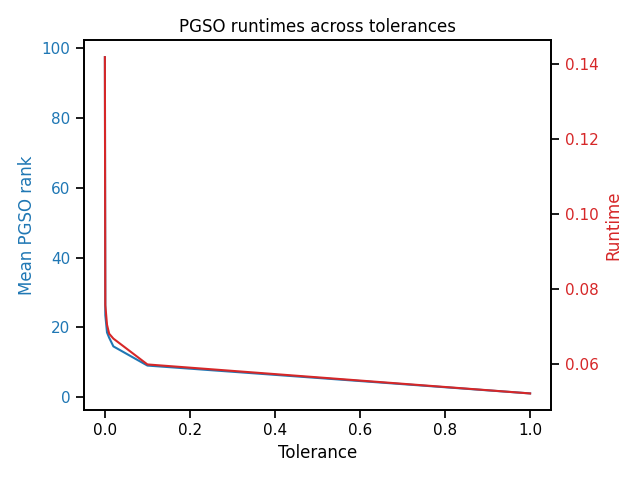 PGSO runtimes across tolerances