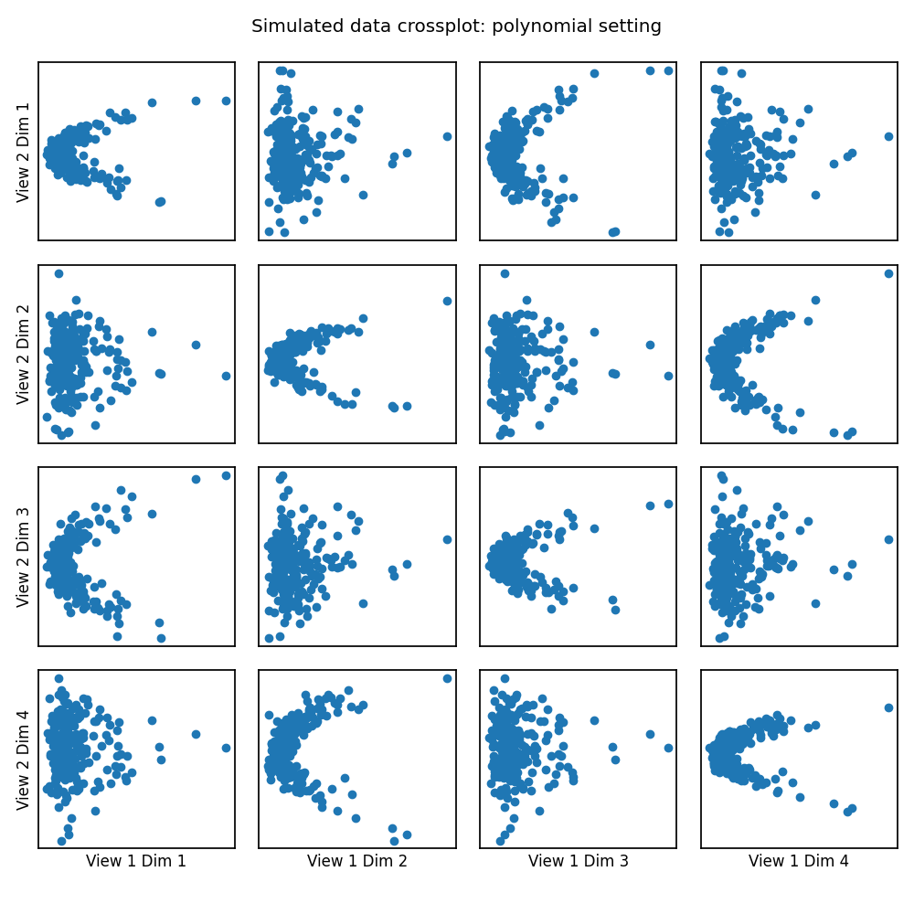 Simulated data crossplot: polynomial setting
