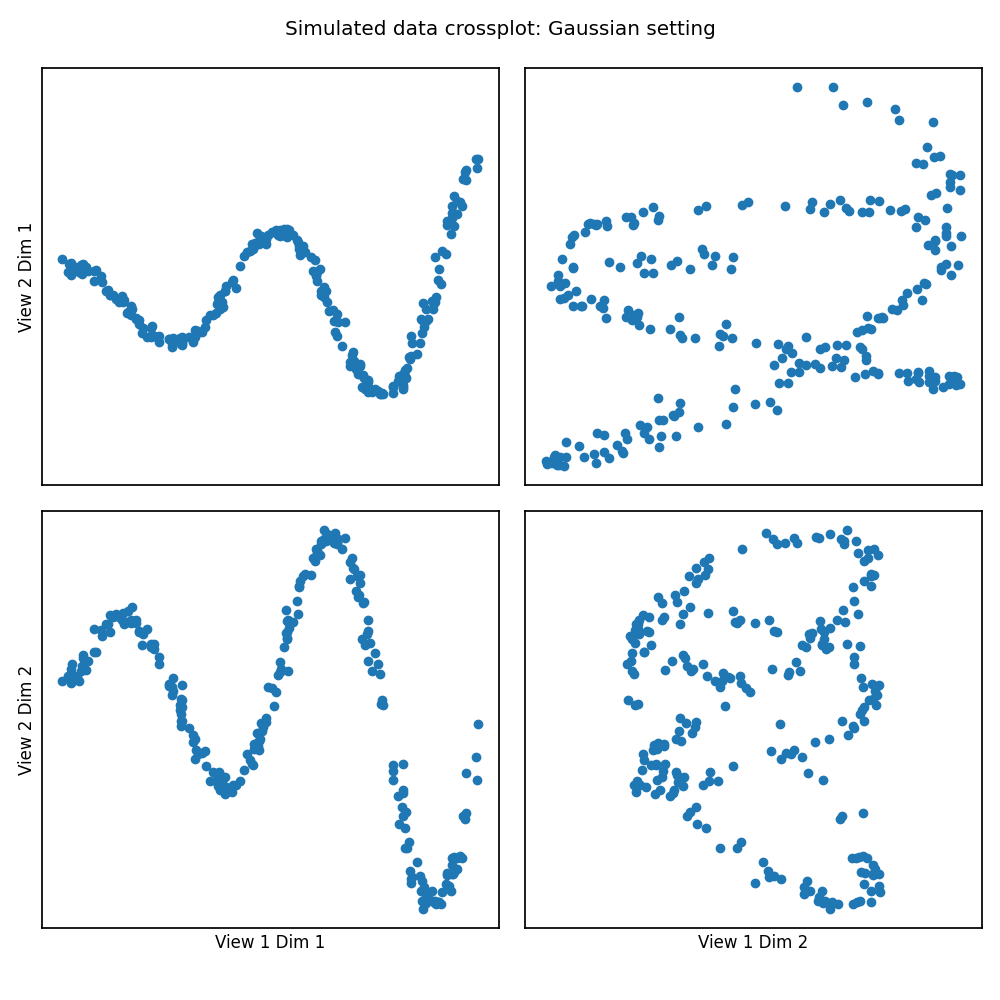 Simulated data crossplot: Gaussian setting