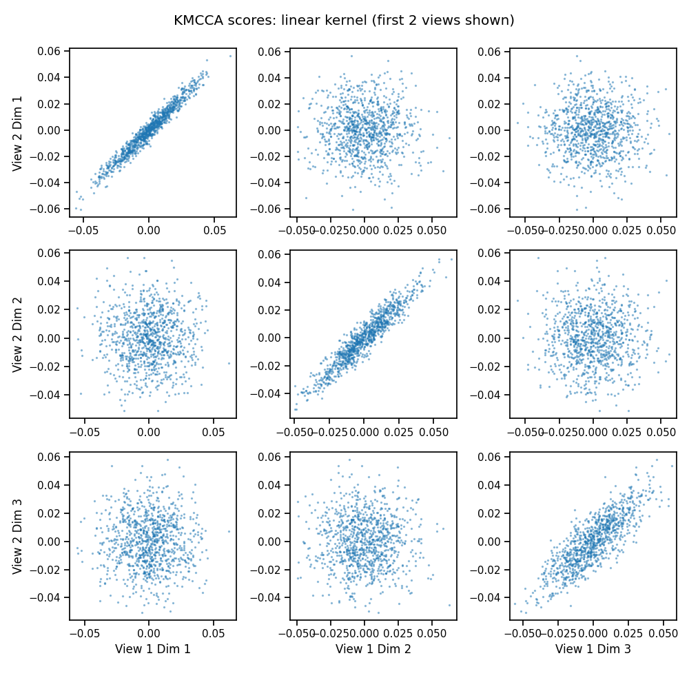 KMCCA scores: linear kernel (first 2 views shown)