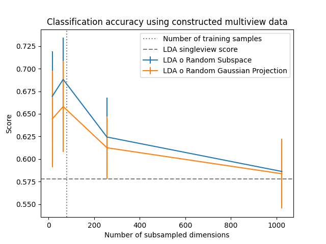 Classification accuracy using constructed multiview data