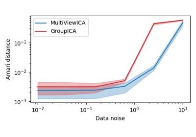 Multiview Independent Component Analysis (ICA) Comparison
