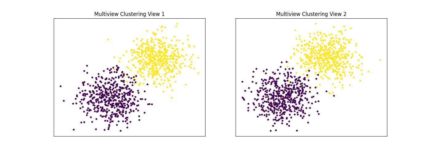 Multiview Clustering View 1, Multiview Clustering View 2