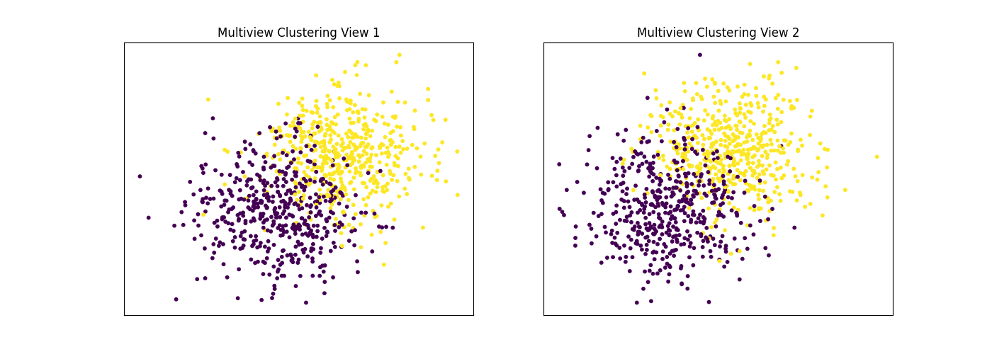 Multiview Clustering View 1, Multiview Clustering View 2