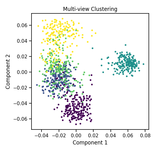 Multi-view Clustering
