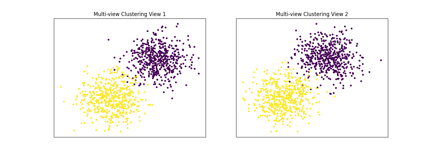 Multi-view Clustering View 1, Multi-view Clustering View 2