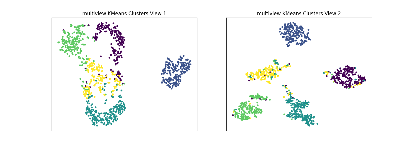multiview KMeans Clusters View 1, multiview KMeans Clusters View 2