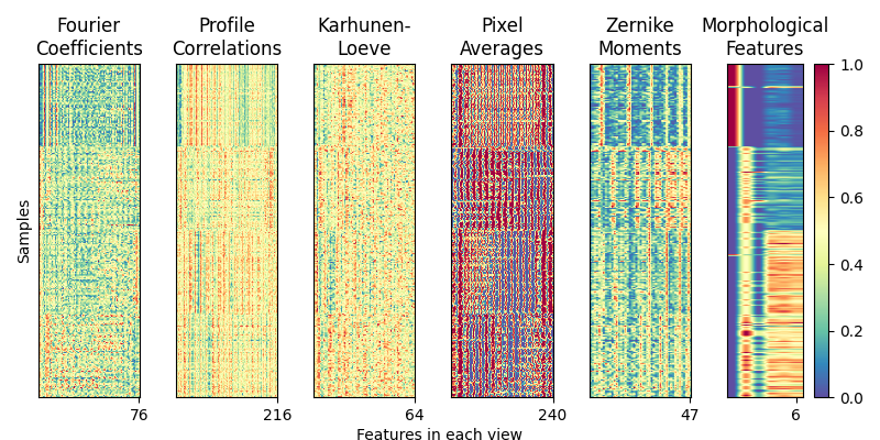 Fourier Coefficients, Profile Correlations, Karhunen- Loeve, Pixel Averages, Zernike Moments, Morphological Features
