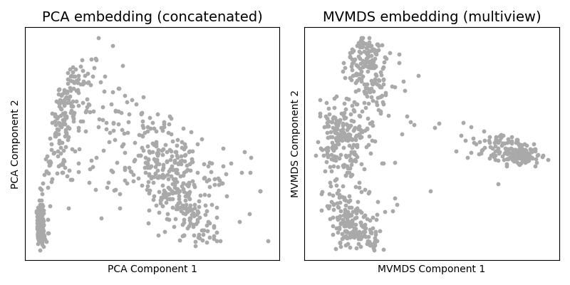 PCA embedding (concatenated), MVMDS embedding (multiview)