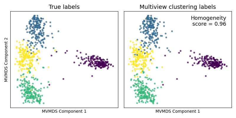 True labels, Multiview clustering labels