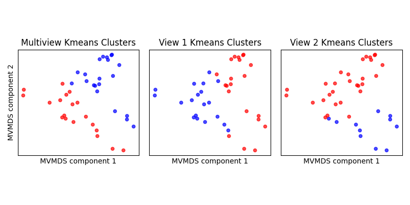Multiview Kmeans Clusters, View 1 Kmeans Clusters, View 2 Kmeans Clusters