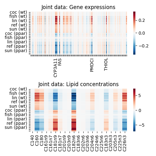 Joint data: Gene expressions, Joint data: Lipid concentrations