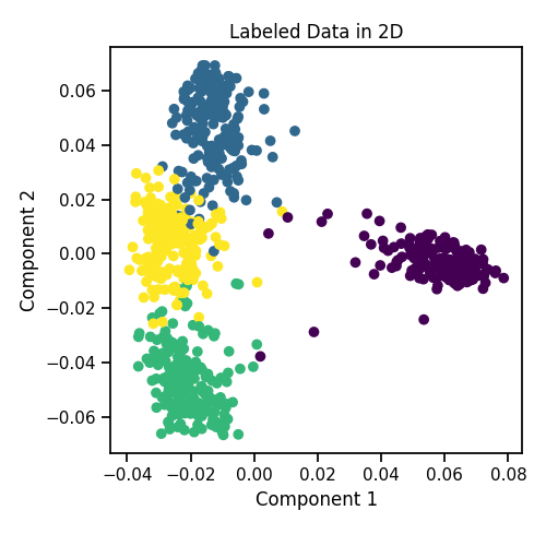 Labeled Data in 2D